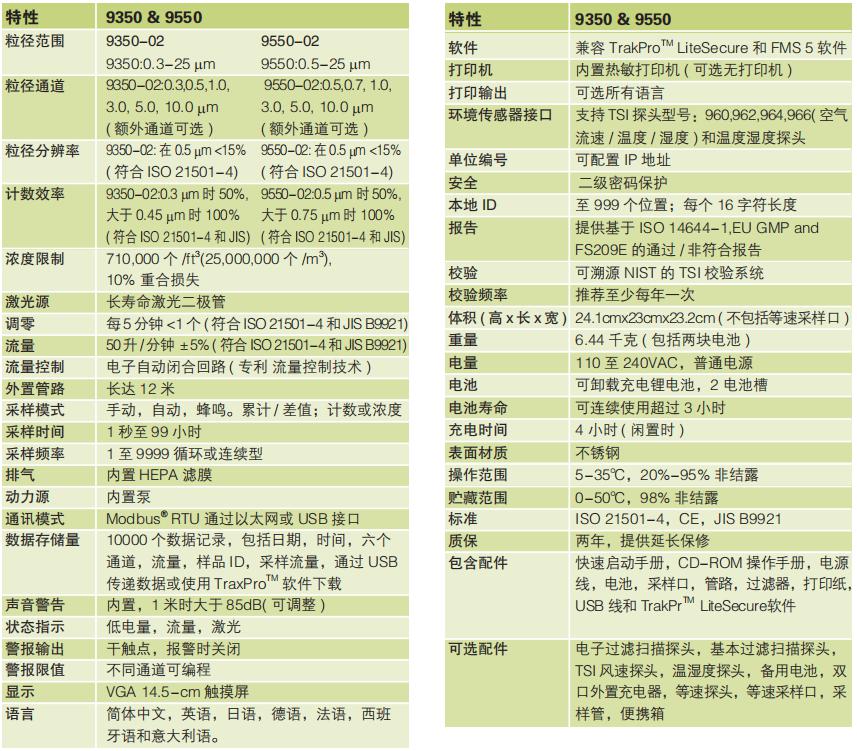 美國TSI便攜式激光粒子計(jì)數(shù)器TSI9350/9550型(圖1) 美國TSI便攜式激光粒子計(jì)數(shù)器TSI9350/9550型(圖1)